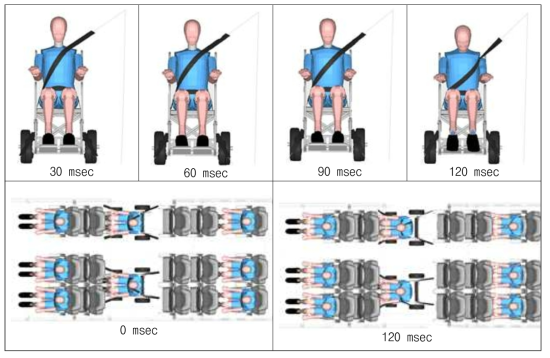 휠체어 탑승객 및 일반인 탑승객 거동해석 결과