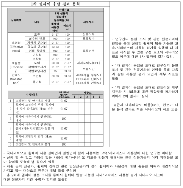 1차 델파이 조사 결과