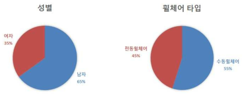 휠체어 사용자의 성별 및 휠체어 타입 비율