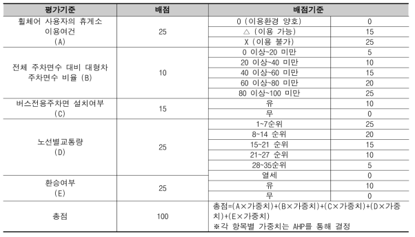 우선개선 고속/시외버스 휴게소 평가기준