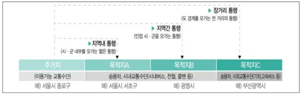 지역 내/지역 간/장거리 통행의 정의