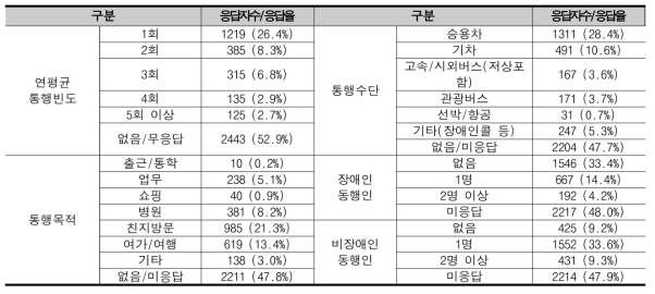 휠체어 장애인 장거리 통행특성 설문 결과