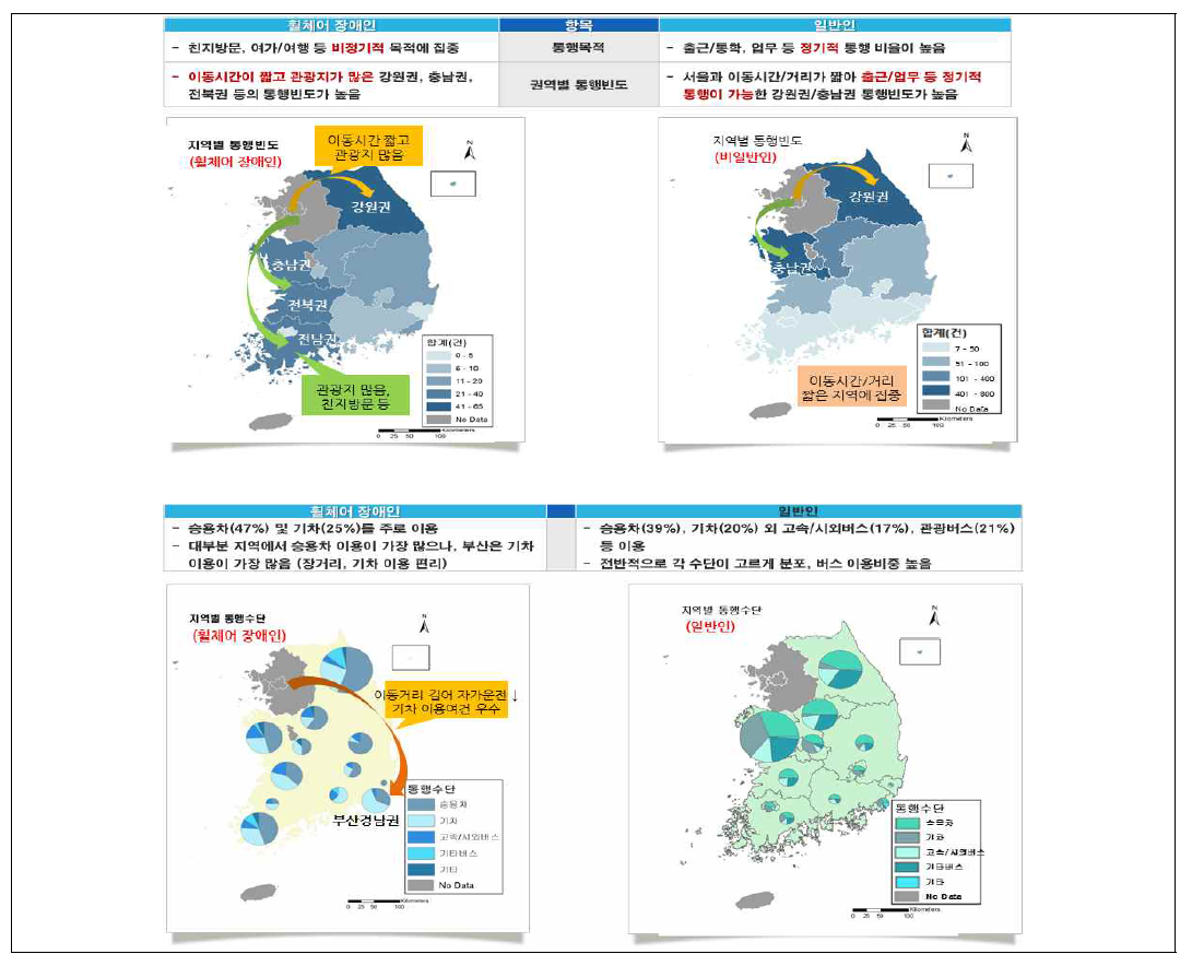 장애인과 비장애인의 장거리 통행 특성비교