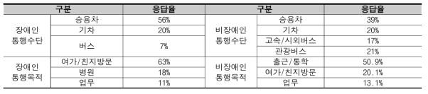 휠체어 장애인과 비장애인의 통행특성 비교