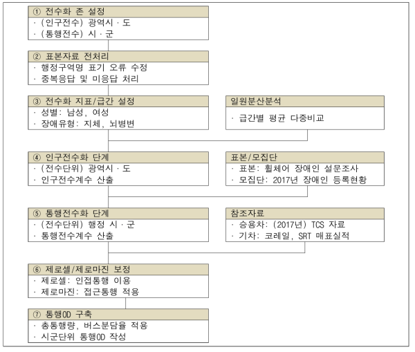 통행전수화 절차