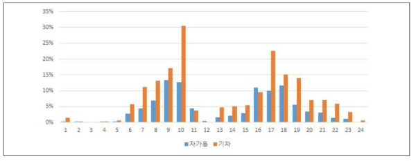 시간대별 광역통행량 추정