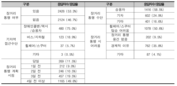 장거리 통행 설문조사 결과