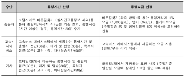 SP 조사를 위한 통행시간·요금 산정방식