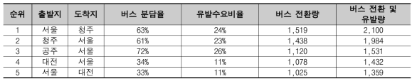 휠체어 탑승 고속/시외버스 분담율, 유발수요비율, 버스 전환량, 버스 전환 및 유발량