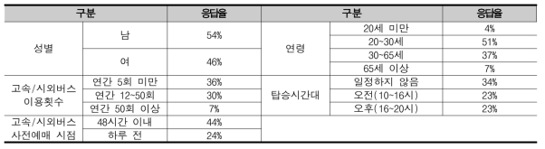 고속/시외버스 일반 이용자 인식조사 결과(기초 통계)