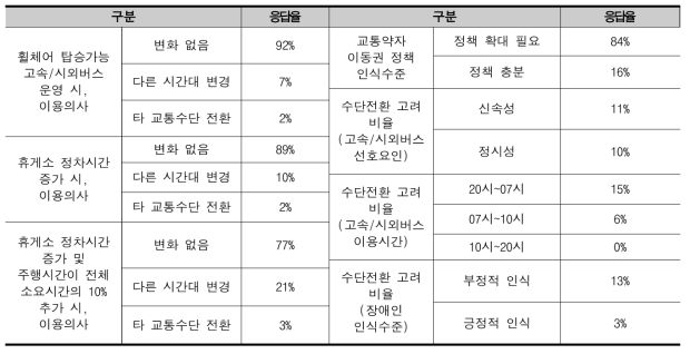 비장애인의 이탈수요 발생 분석 및 이탈수요 관계 분석