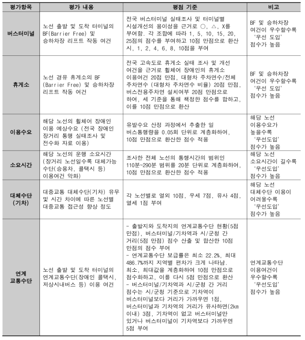 AHP 평가항목별 내용 및 평점 기준