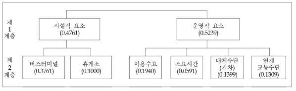 AHP 설문조사 계층도 및 조사결과