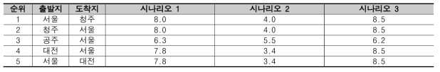 시나리오별 점수 산출 결과