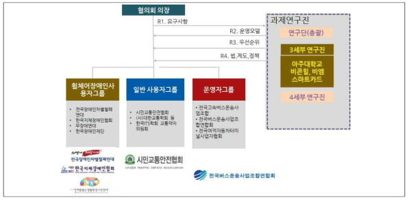 버스운영 부문 자문위원회 추진체계