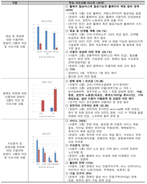 FGI 및 간담회를 통해 도출된 주요 이슈사항