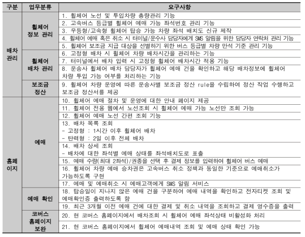 휠체어 탑승 가능 고속/시외버스 예매/배차관리 운영시스템 서비스 요건 정의