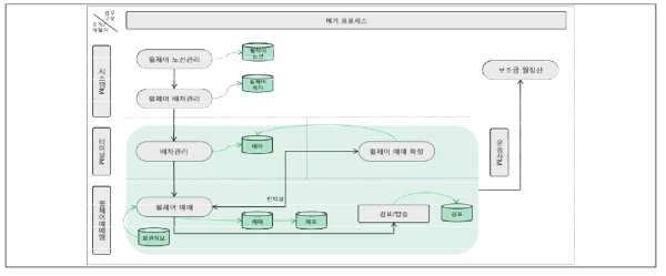 휠체어 예매 전체 서비스 흐름도