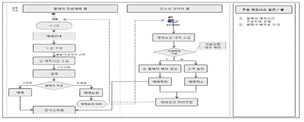 휠체어 예매/예매확정 서비스 흐름도