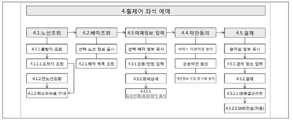 휠체어 좌석예매 서비스 계층도