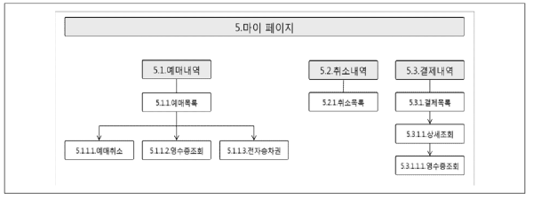 마이페이지 서비스 계층도