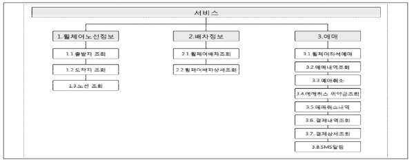 TMAX 서비스 계층도