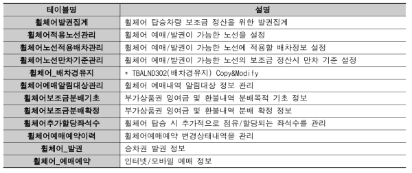 테이블 설계 목록 : 홈페이지/배차관리 공통