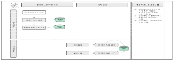 휠체어 노선/배차 관리 서비스 흐름도