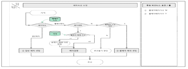 배차속성수정 서비스 흐름도