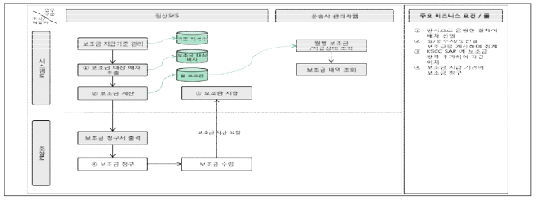 보조금 정산 서비스 흐름도