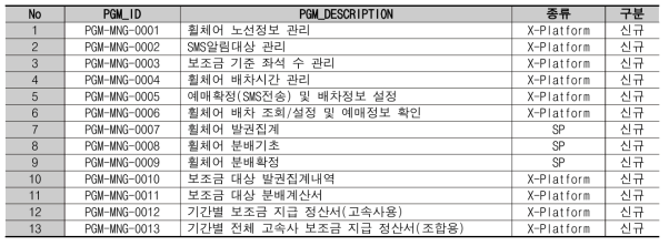 휠체어 관리자 프로그램 개발 목록