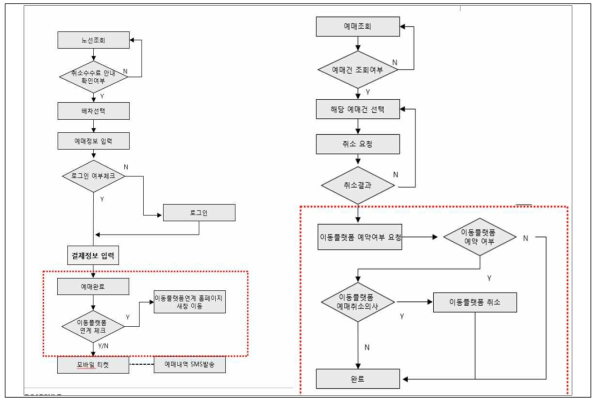 이동플랫폼 예약/예약 조회/예약 취소 서비스 알고리즘