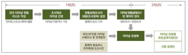 연구 수행 방법론