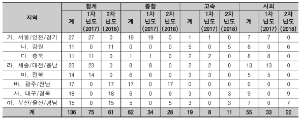 전국 고속/시외버스터미널 리스트 중 현황조사 범위 설정