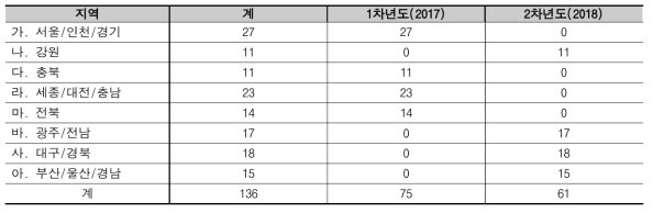 1-2차년도 수행 내역