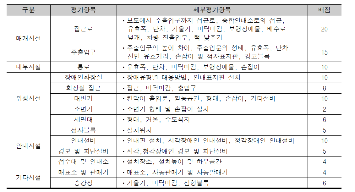 BF 인증 평가 배점