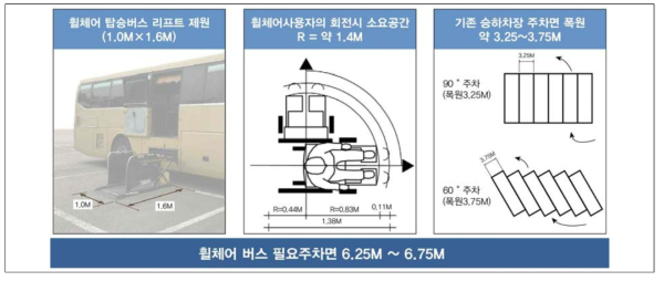 터미널 유형화 추진 방안