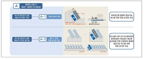 휠체어 탑승 가능 버스 전용 승차장 조성방안