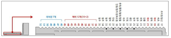 서울고속버스터미널 영동선 승ㆍ하차장 기존 현황