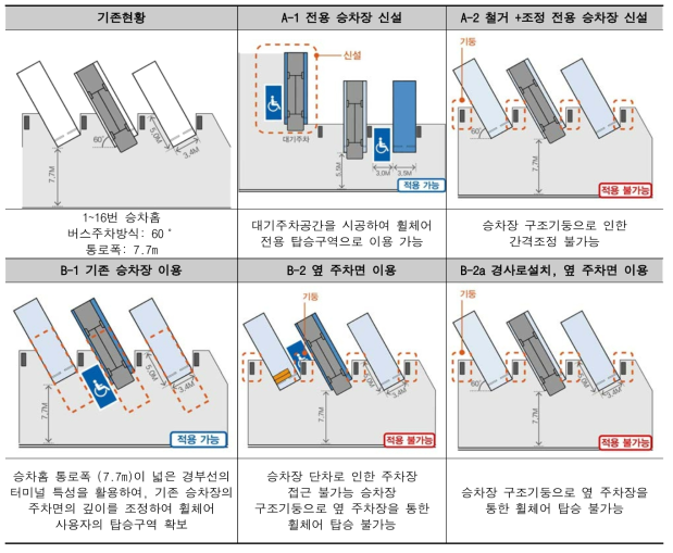 서울고속버스터미널 경부선 승ㆍ하차장 개선안