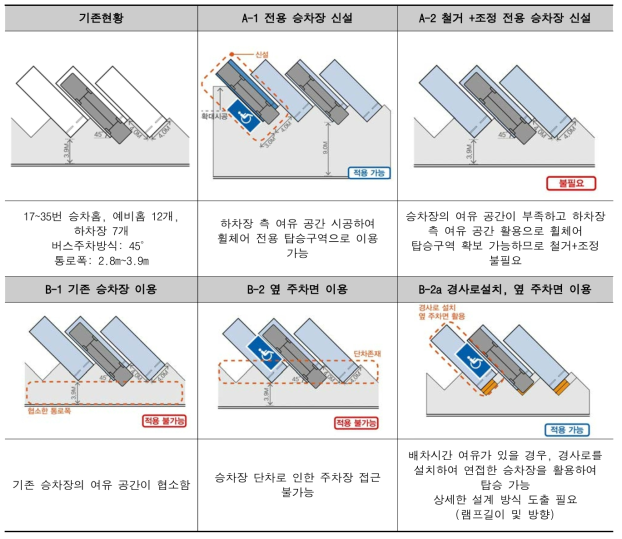 서울고속버스터미널 영동선 승ㆍ하차장 개선안