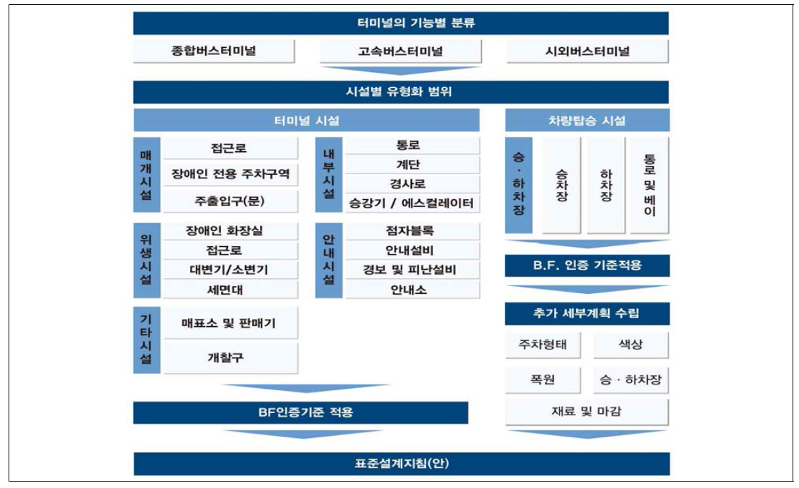 표준설계지침 개발 프로세스