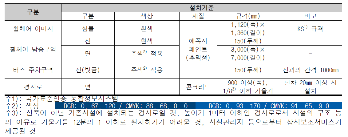 승ㆍ하차장 차량탑승공간 조성 공통세부지침