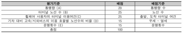 우선개선 고속/시외버스터미널 평가기준