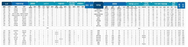 우선개선 고속/시외버스 노선, 터미널 평가표