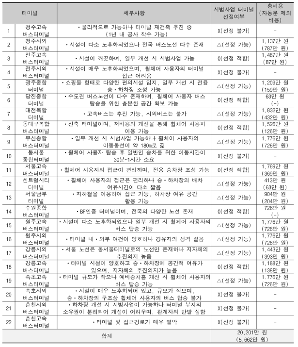 시범사업 예정 터미널 리스트