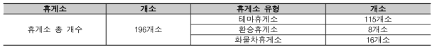 휴게소 기본현황