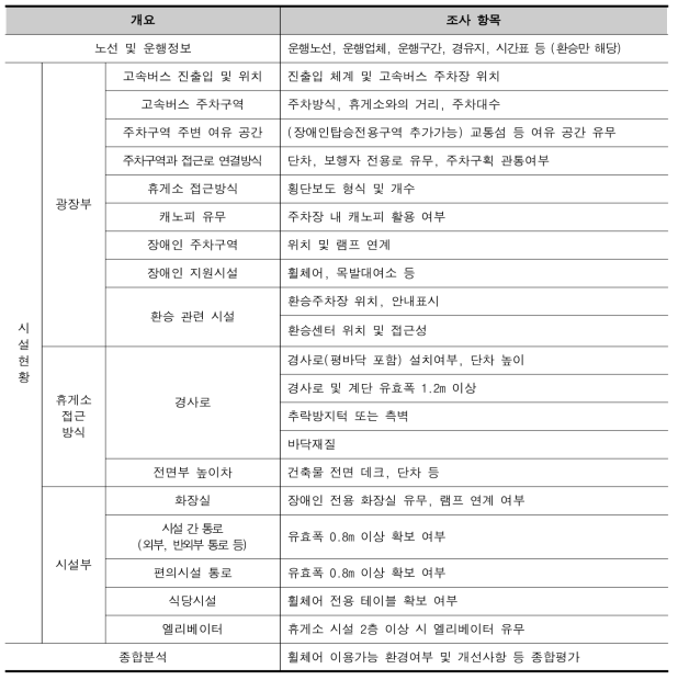 현황실태조사 항목