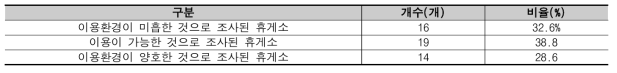 조사휴게소 유형구분