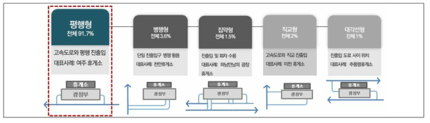 전국 휴게소 배치유형 검토